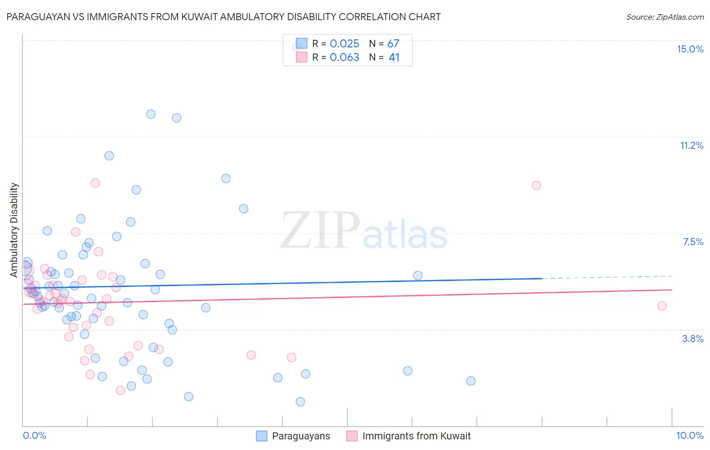 Paraguayan vs Immigrants from Kuwait Ambulatory Disability