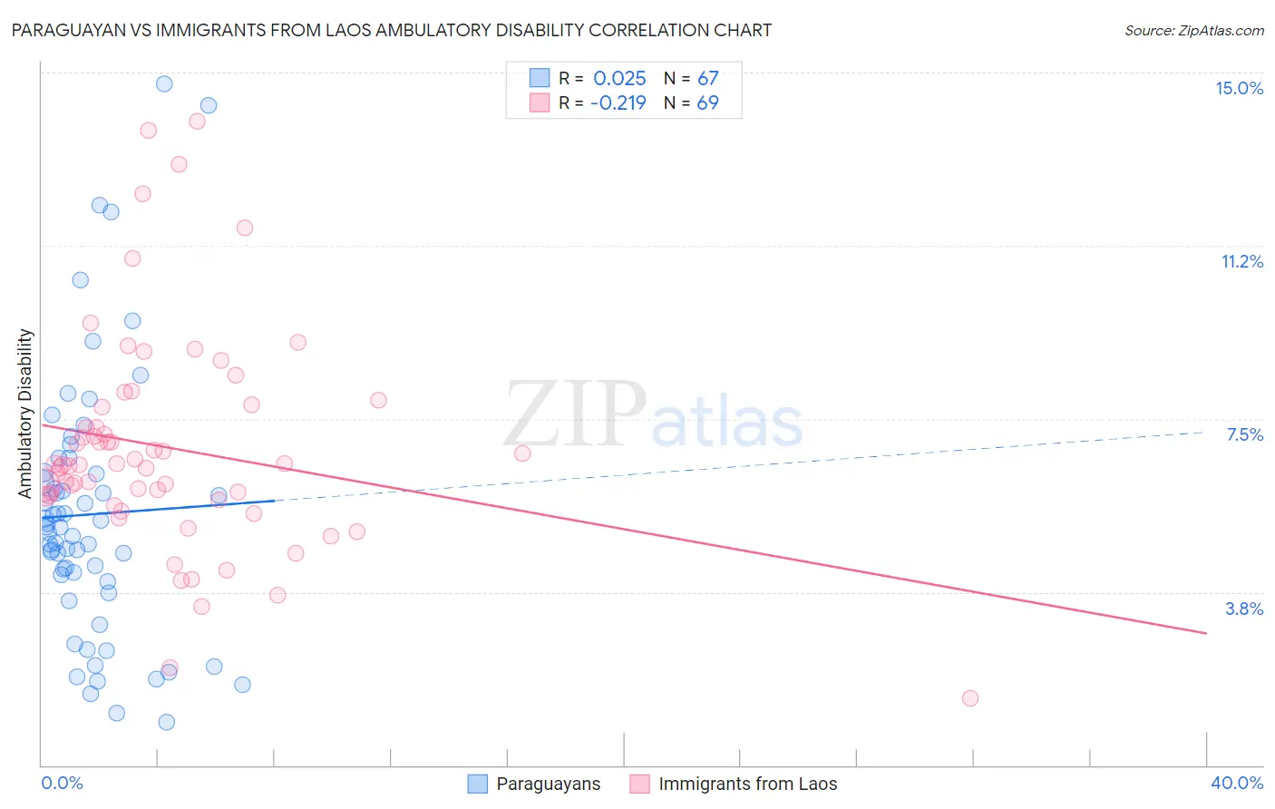 Paraguayan vs Immigrants from Laos Ambulatory Disability