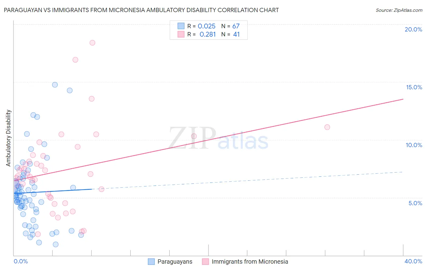Paraguayan vs Immigrants from Micronesia Ambulatory Disability