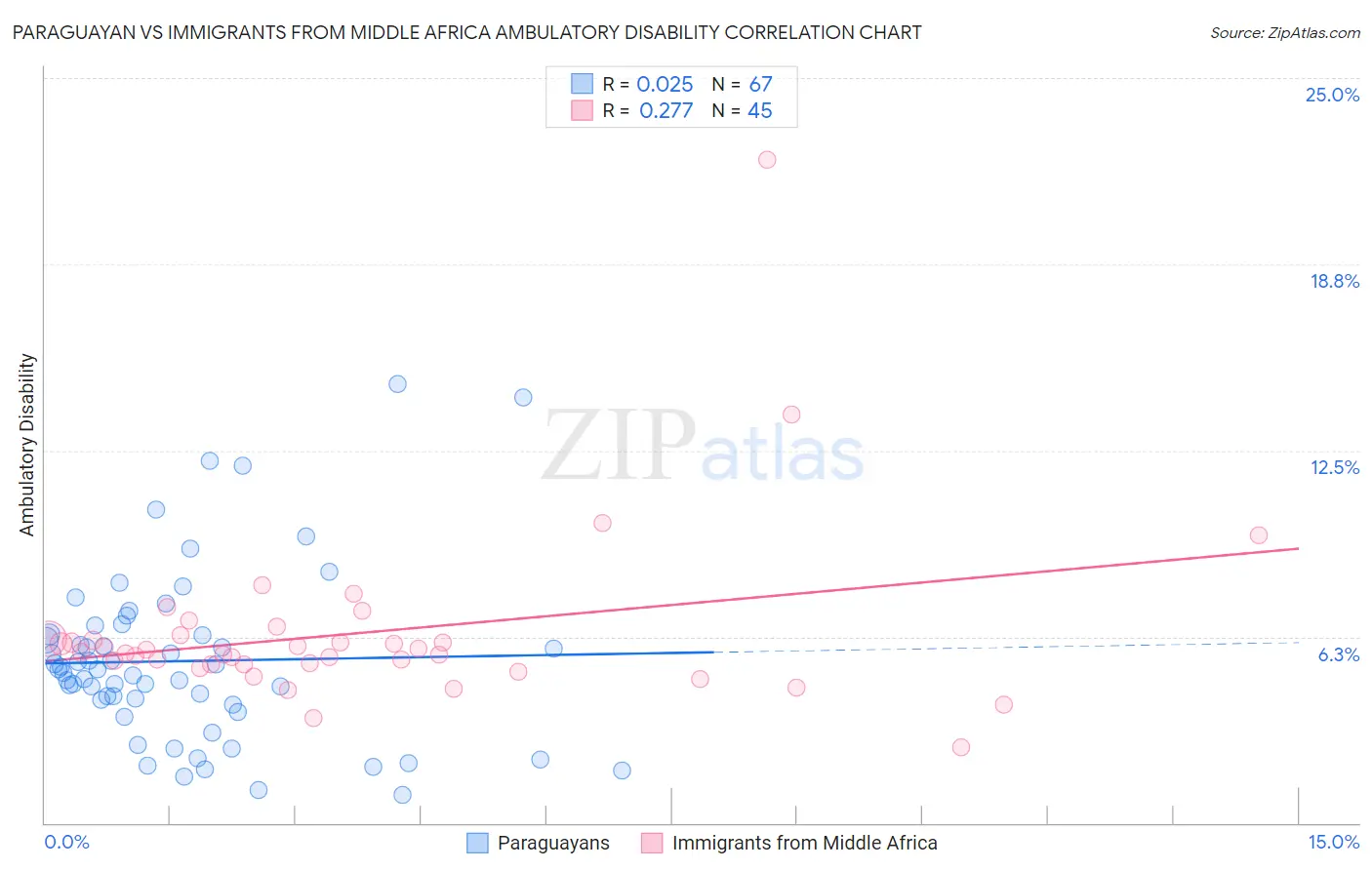 Paraguayan vs Immigrants from Middle Africa Ambulatory Disability