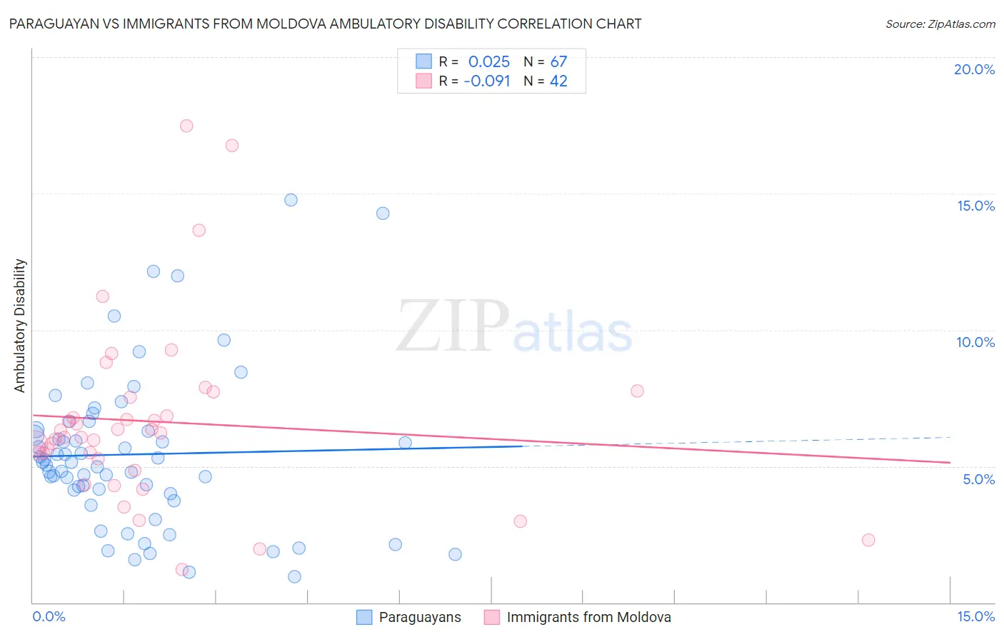 Paraguayan vs Immigrants from Moldova Ambulatory Disability