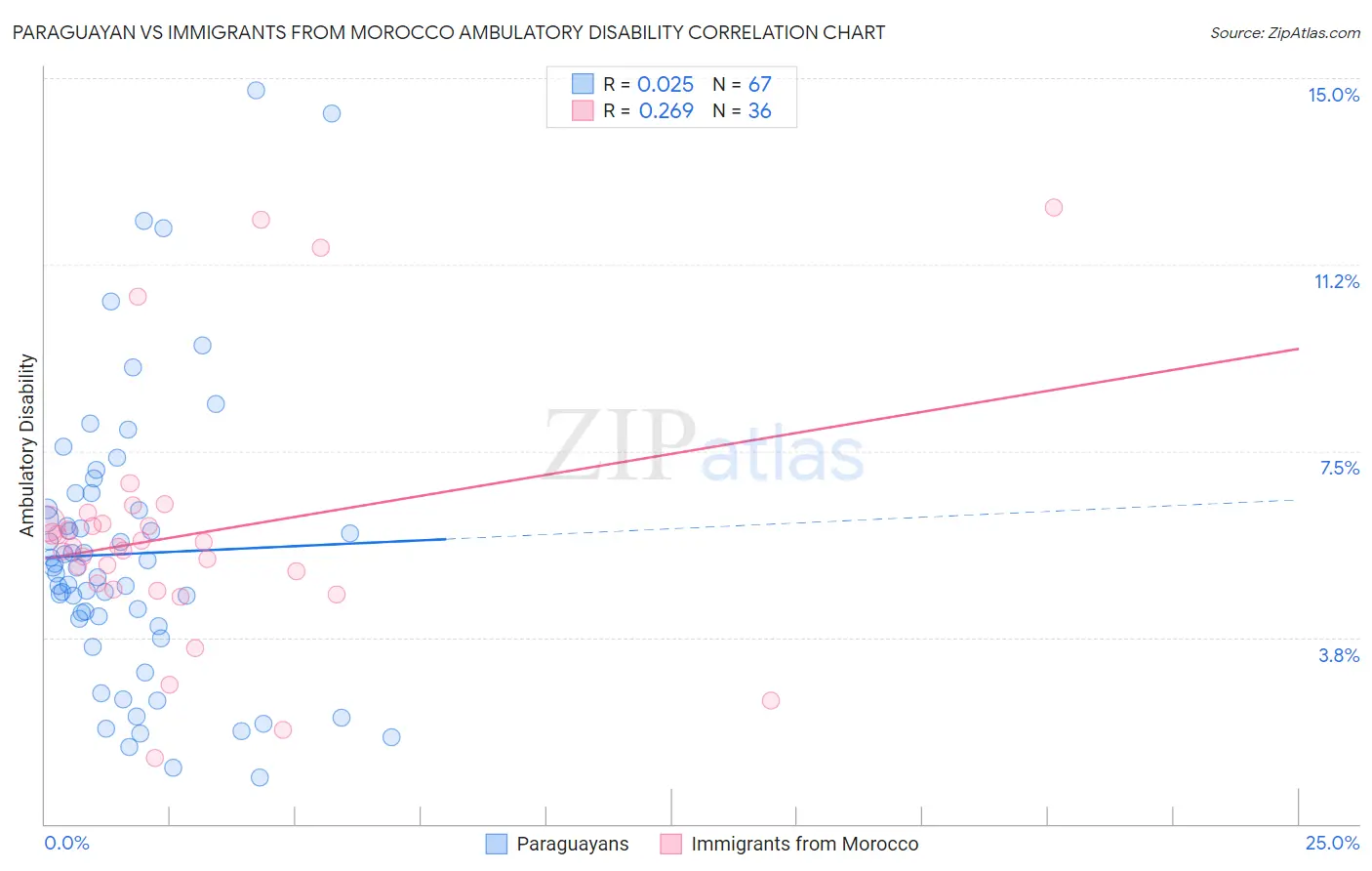 Paraguayan vs Immigrants from Morocco Ambulatory Disability