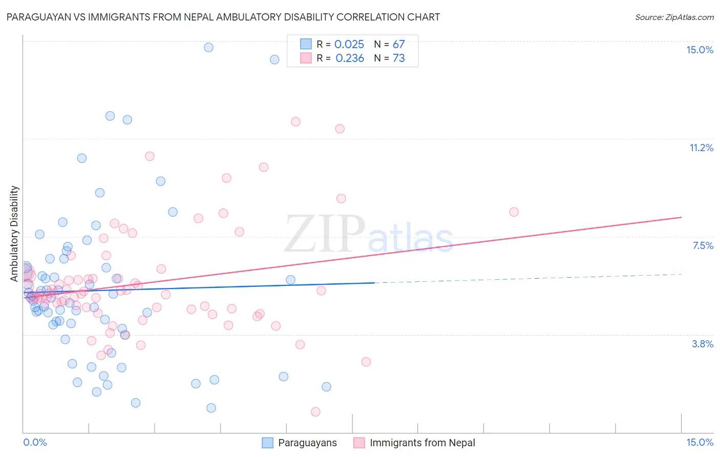 Paraguayan vs Immigrants from Nepal Ambulatory Disability