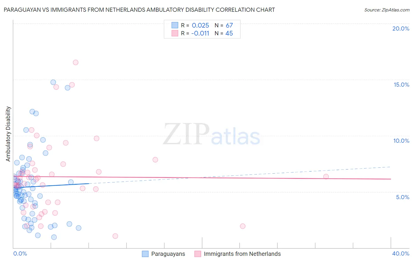 Paraguayan vs Immigrants from Netherlands Ambulatory Disability