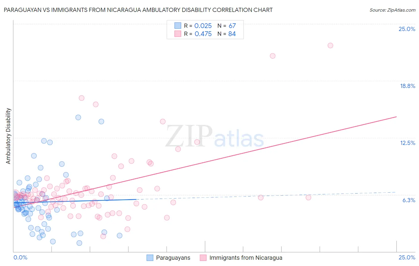 Paraguayan vs Immigrants from Nicaragua Ambulatory Disability