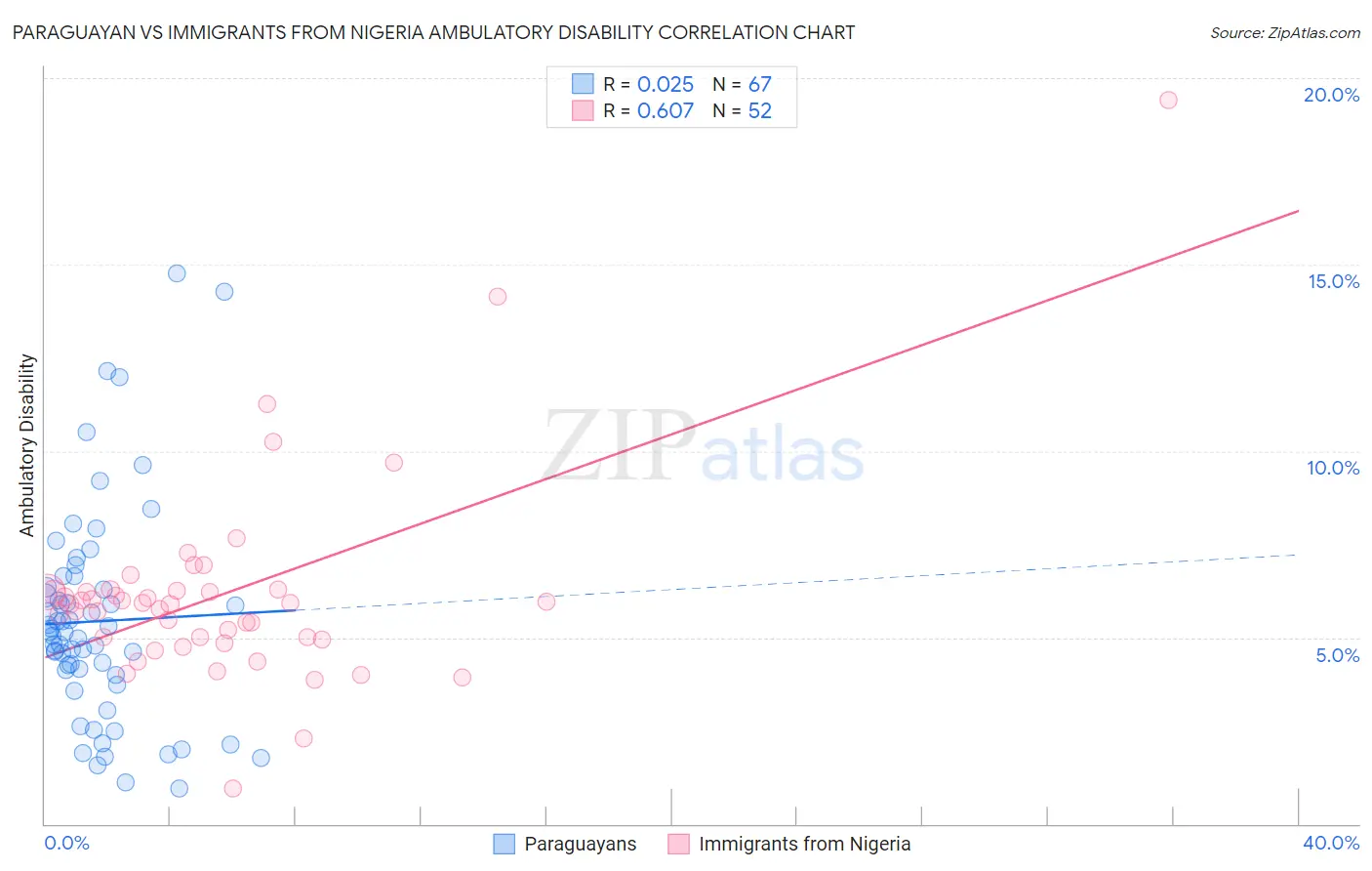 Paraguayan vs Immigrants from Nigeria Ambulatory Disability