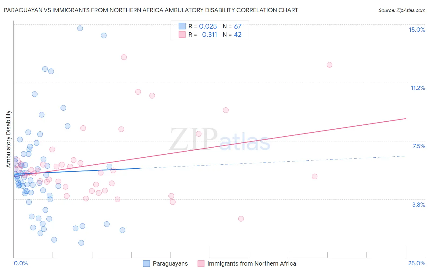 Paraguayan vs Immigrants from Northern Africa Ambulatory Disability