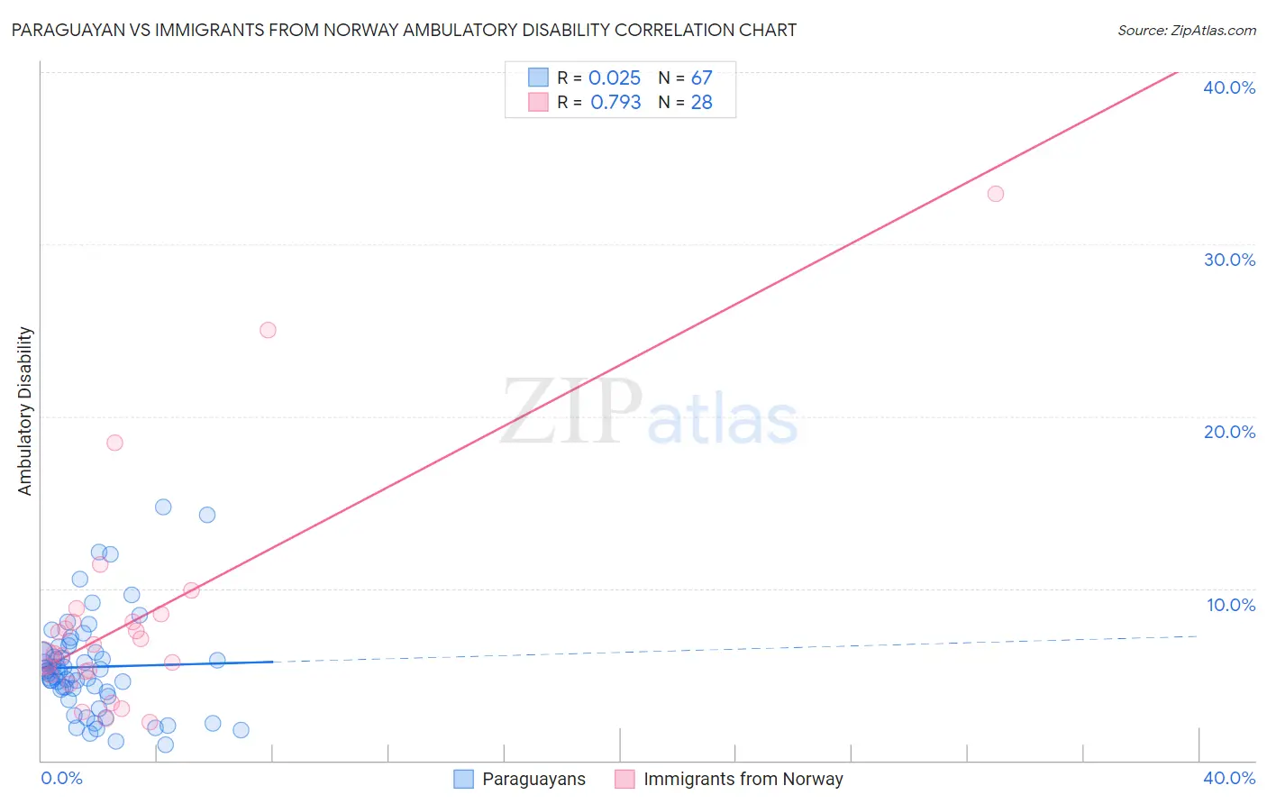 Paraguayan vs Immigrants from Norway Ambulatory Disability
