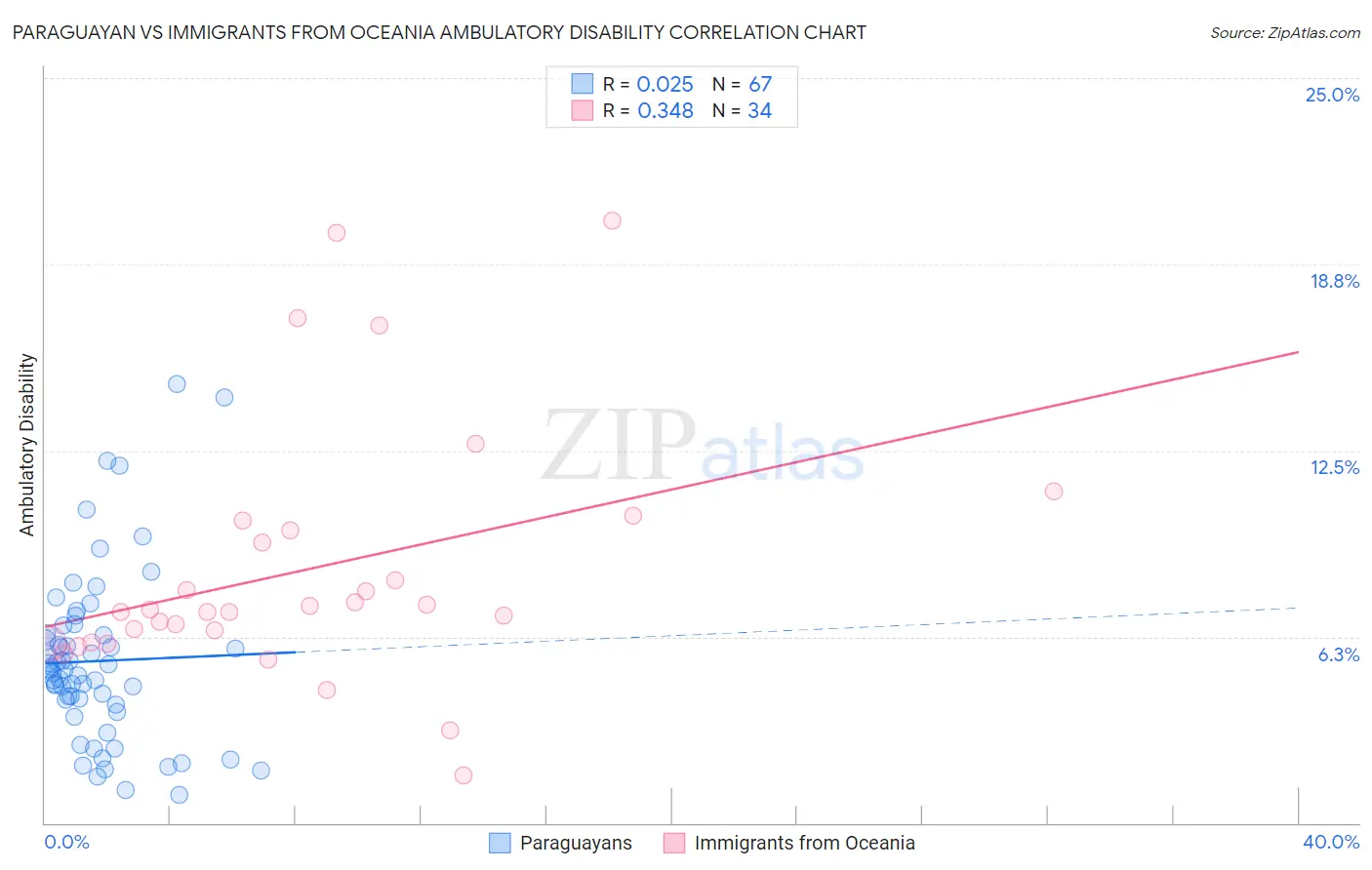 Paraguayan vs Immigrants from Oceania Ambulatory Disability