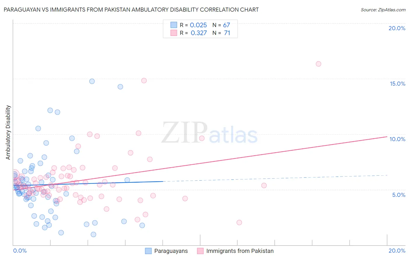 Paraguayan vs Immigrants from Pakistan Ambulatory Disability