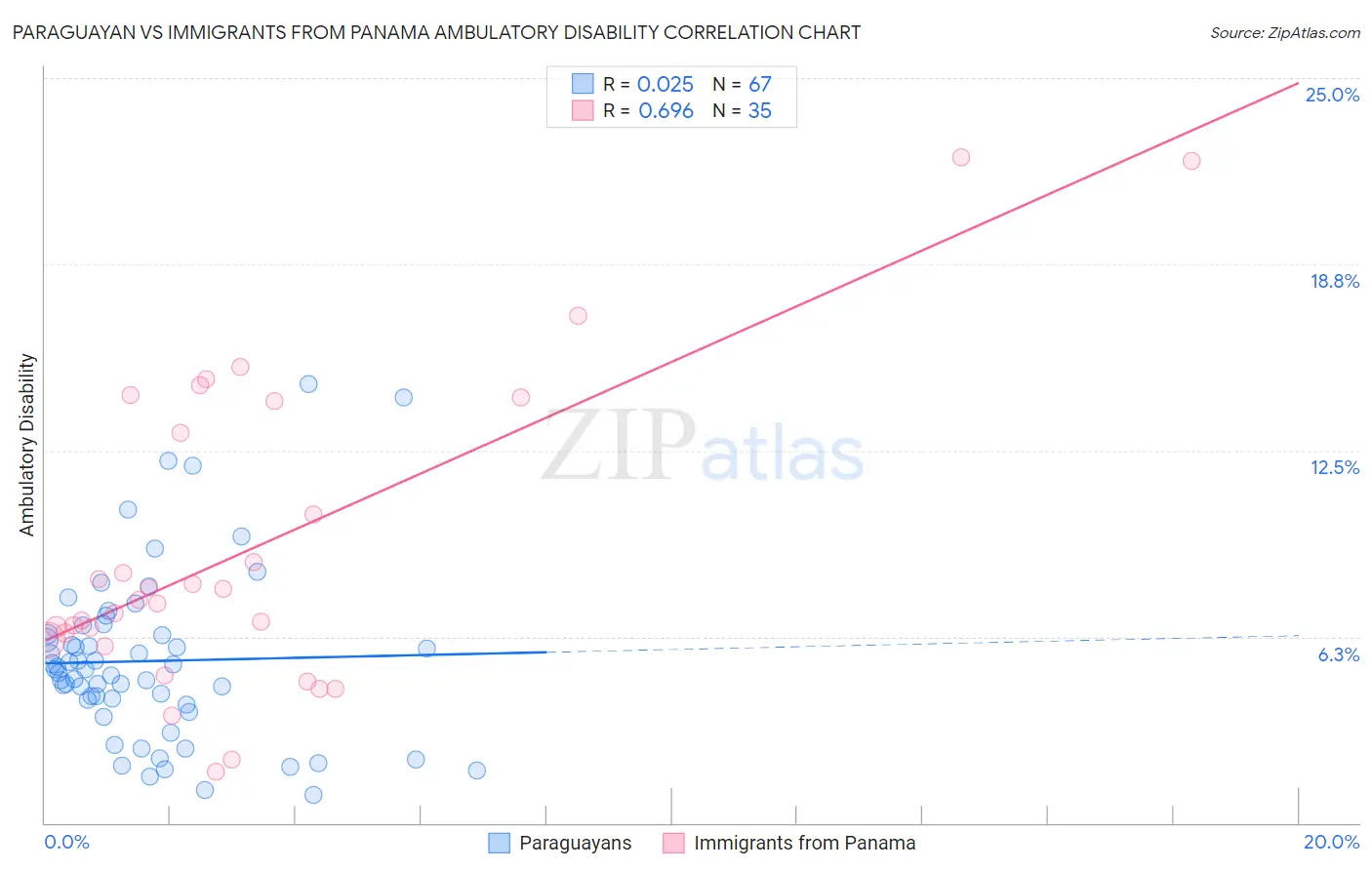 Paraguayan vs Immigrants from Panama Ambulatory Disability