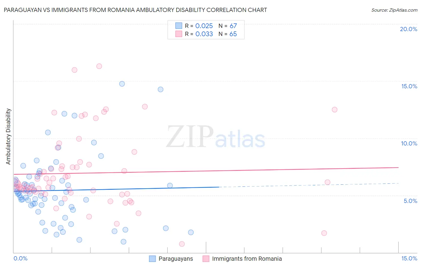 Paraguayan vs Immigrants from Romania Ambulatory Disability