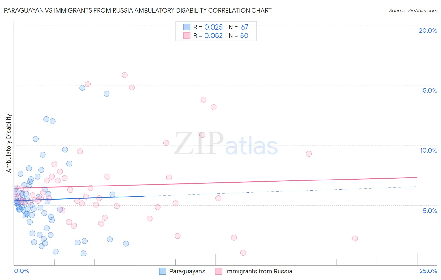Paraguayan vs Immigrants from Russia Ambulatory Disability