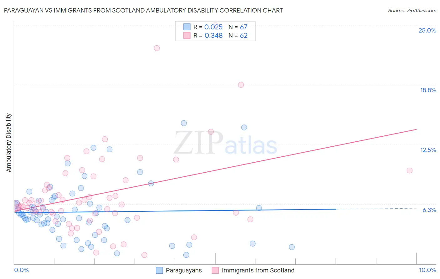 Paraguayan vs Immigrants from Scotland Ambulatory Disability