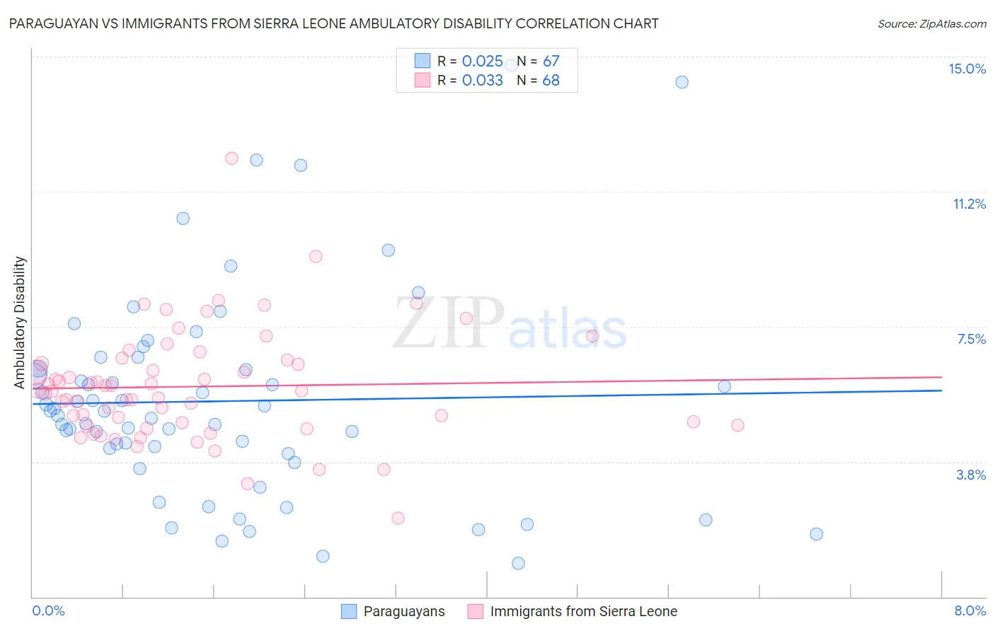Paraguayan vs Immigrants from Sierra Leone Ambulatory Disability