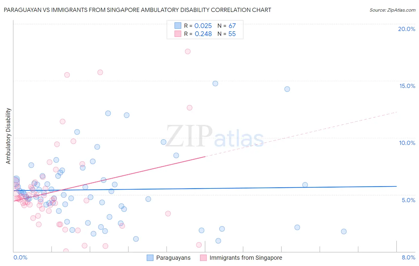 Paraguayan vs Immigrants from Singapore Ambulatory Disability
