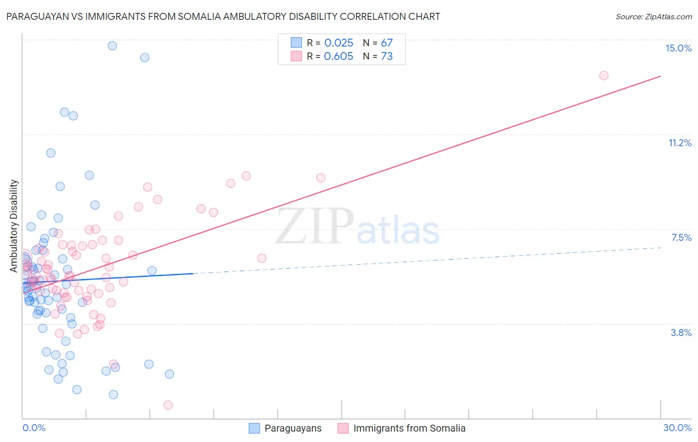 Paraguayan vs Immigrants from Somalia Ambulatory Disability