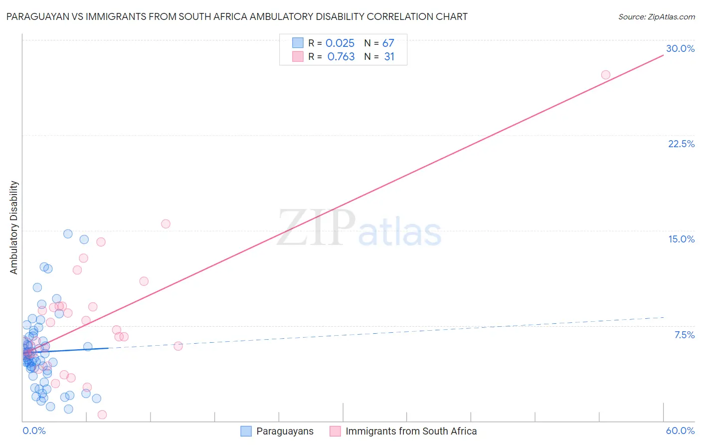 Paraguayan vs Immigrants from South Africa Ambulatory Disability