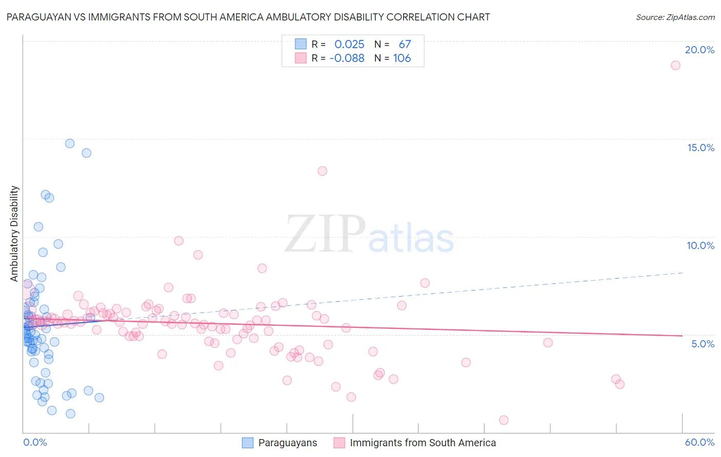 Paraguayan vs Immigrants from South America Ambulatory Disability
