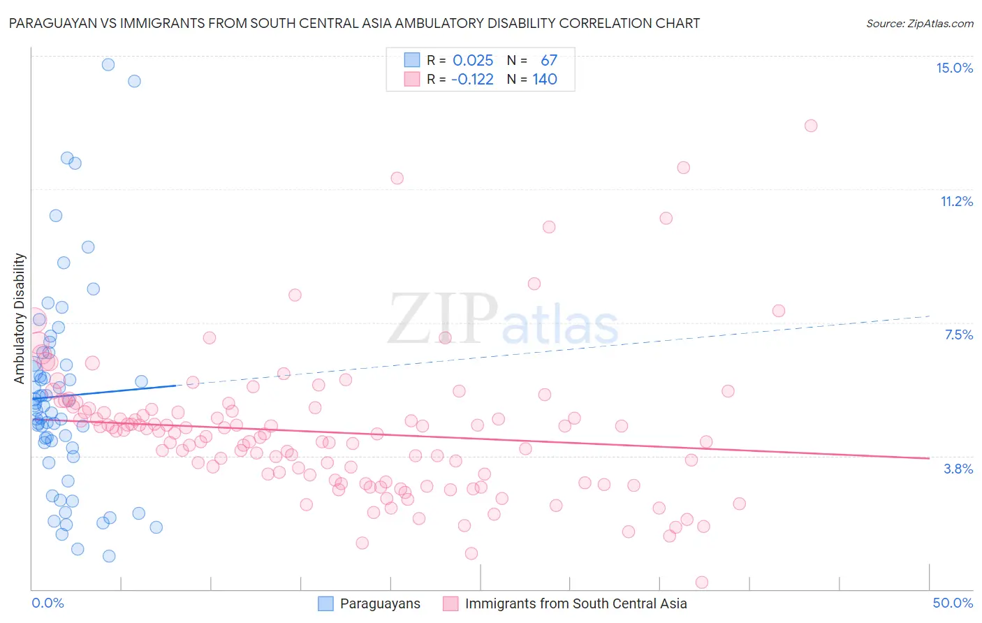 Paraguayan vs Immigrants from South Central Asia Ambulatory Disability