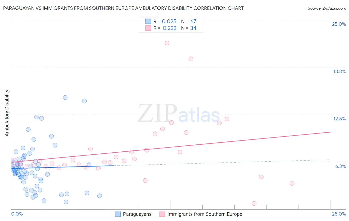 Paraguayan vs Immigrants from Southern Europe Ambulatory Disability