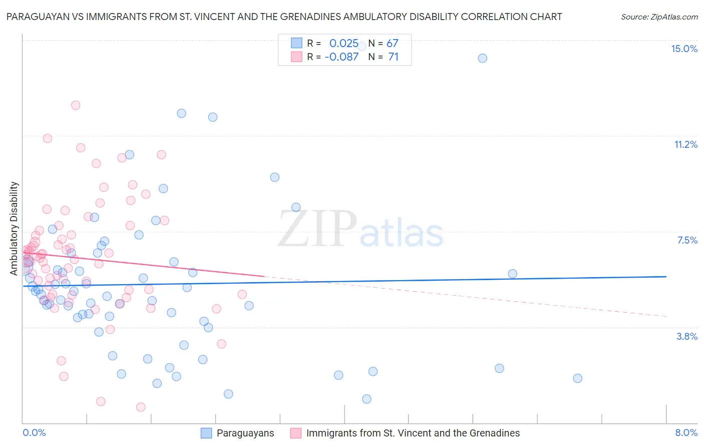 Paraguayan vs Immigrants from St. Vincent and the Grenadines Ambulatory Disability