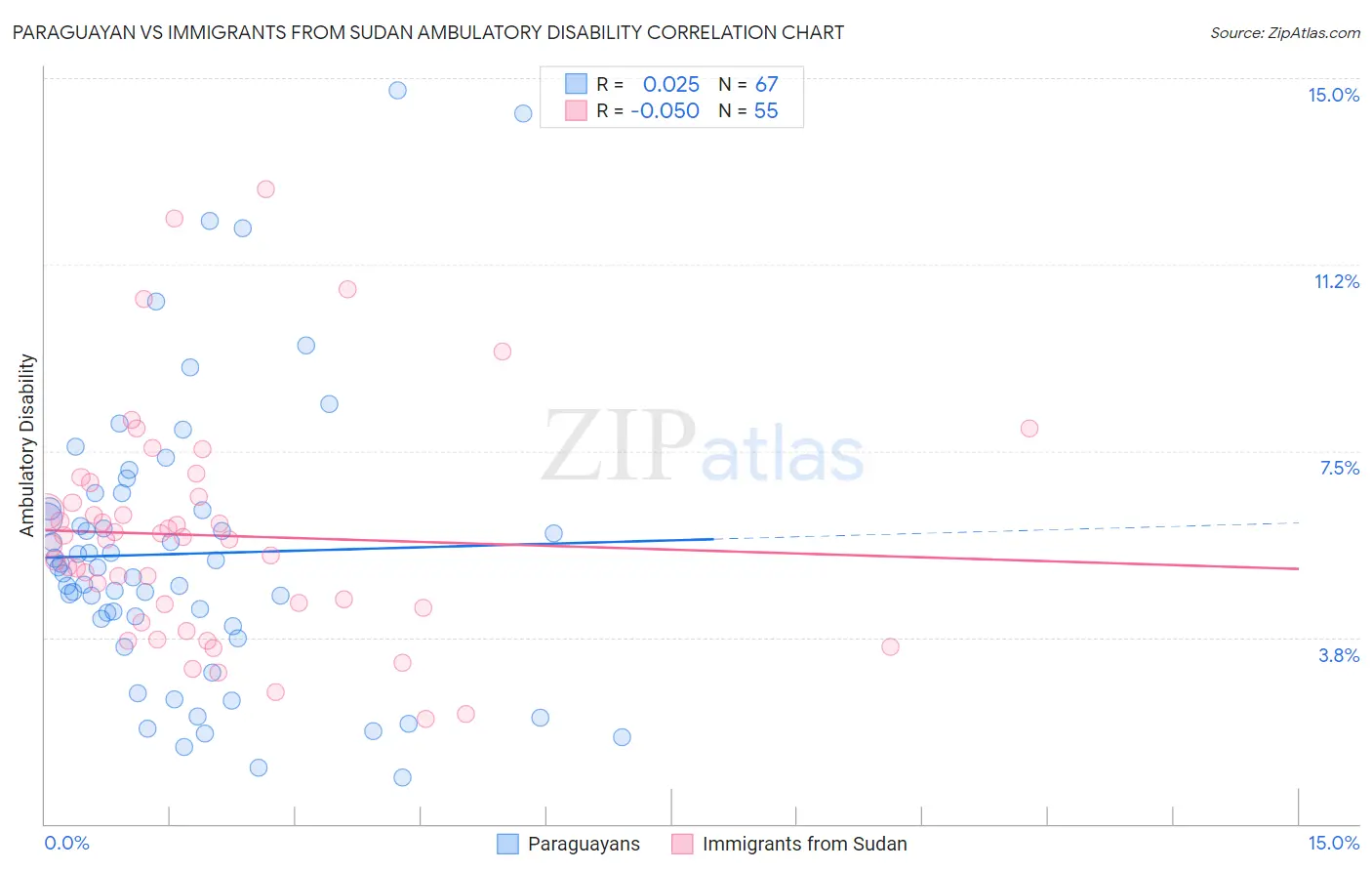 Paraguayan vs Immigrants from Sudan Ambulatory Disability