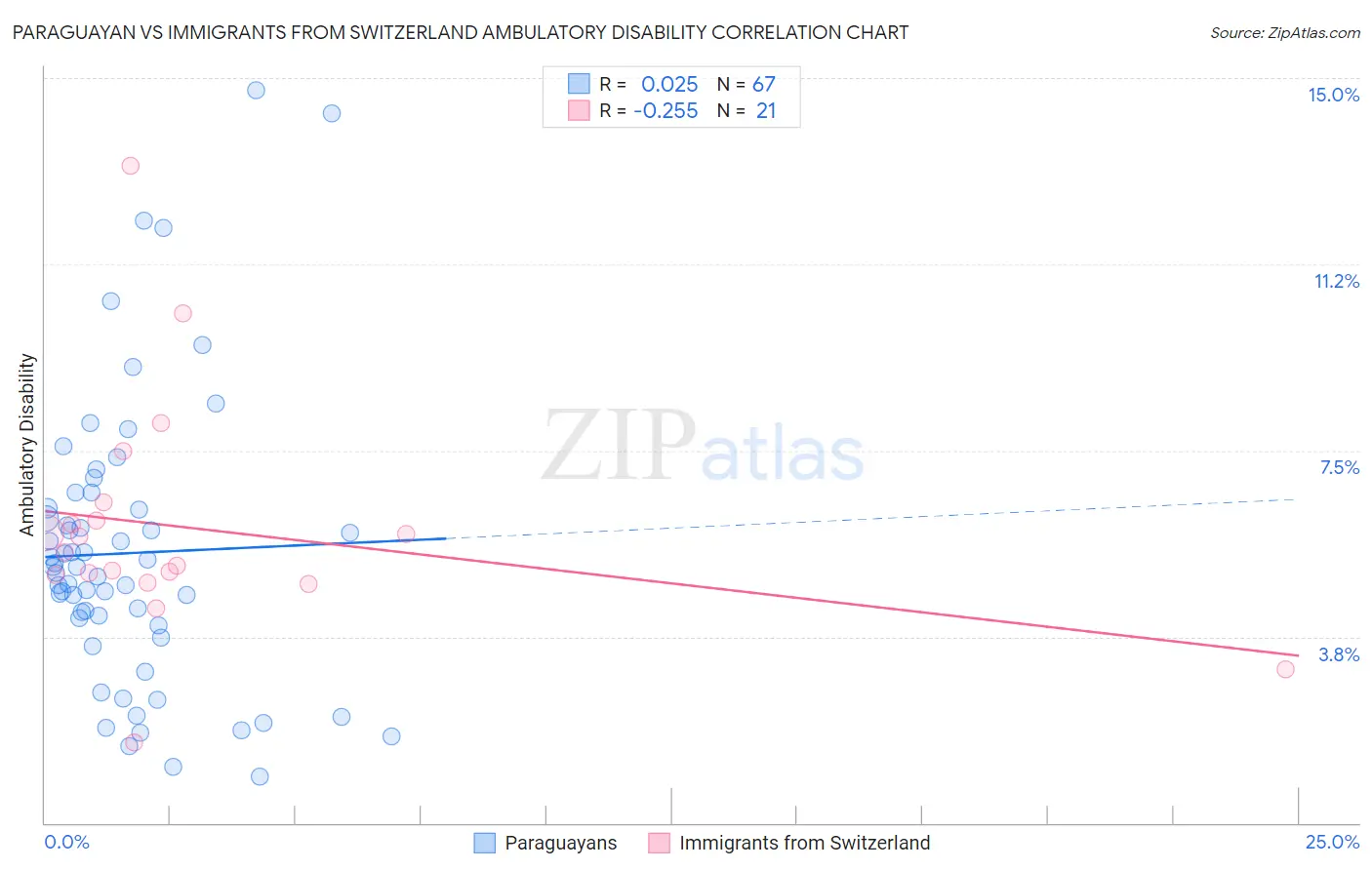 Paraguayan vs Immigrants from Switzerland Ambulatory Disability