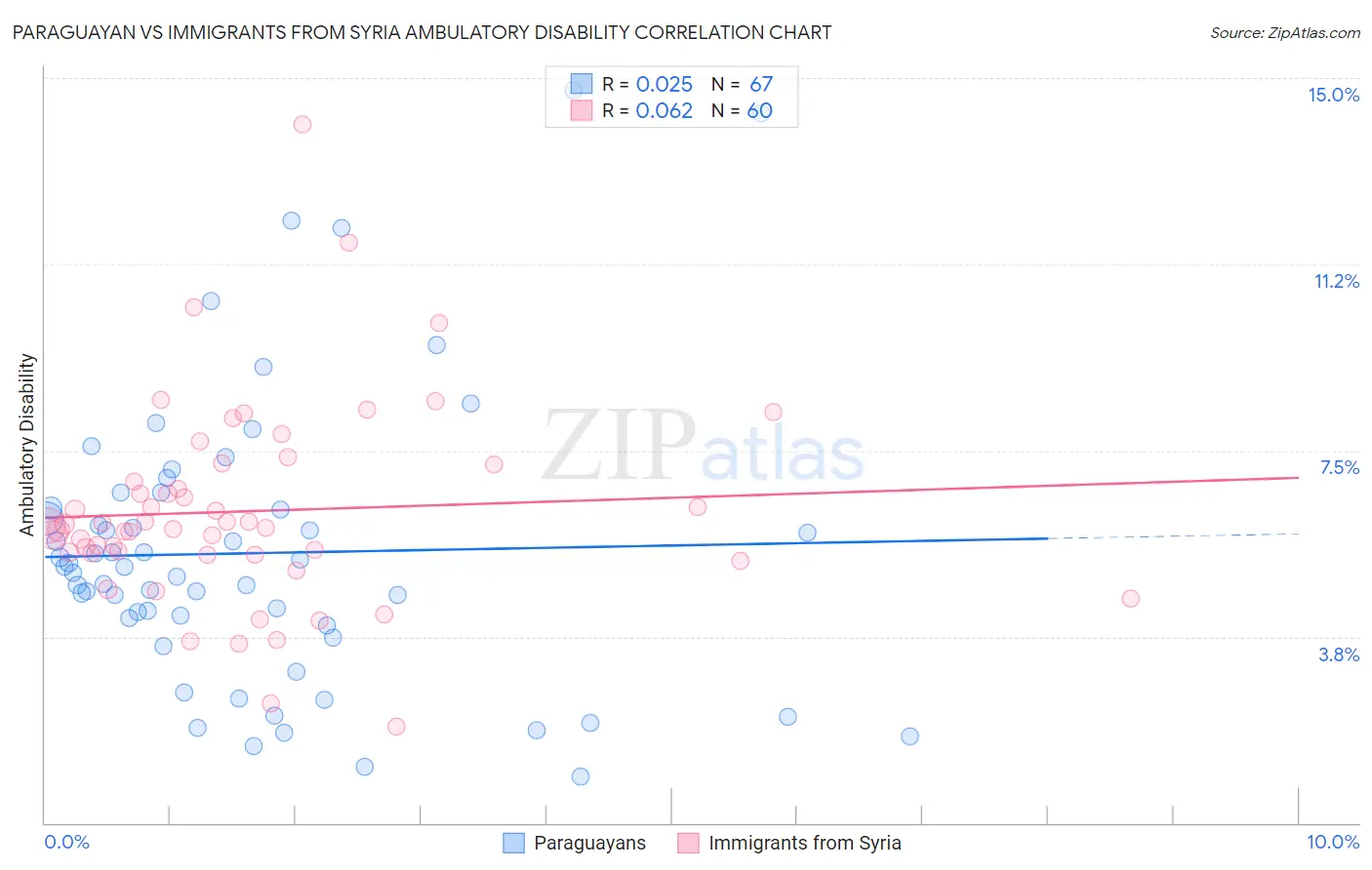Paraguayan vs Immigrants from Syria Ambulatory Disability