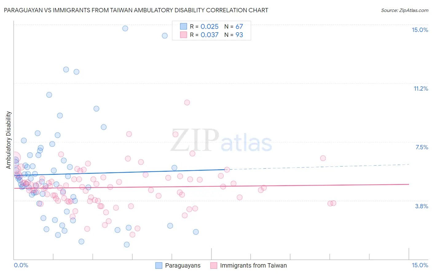 Paraguayan vs Immigrants from Taiwan Ambulatory Disability