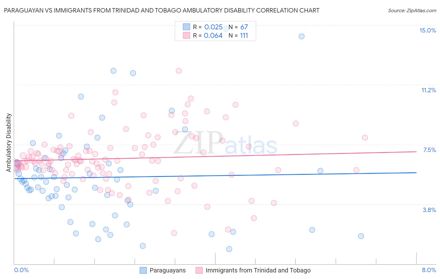 Paraguayan vs Immigrants from Trinidad and Tobago Ambulatory Disability