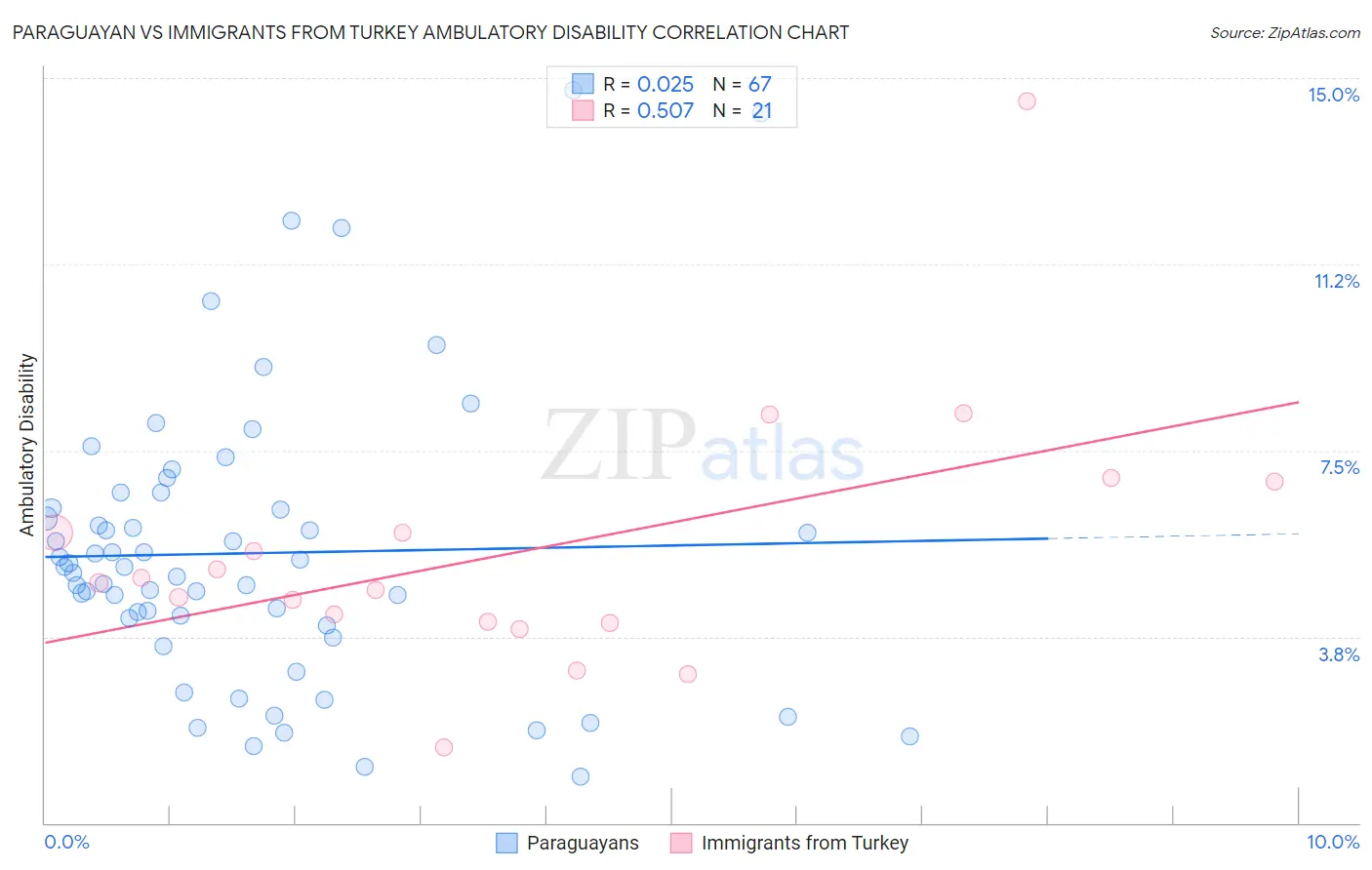 Paraguayan vs Immigrants from Turkey Ambulatory Disability