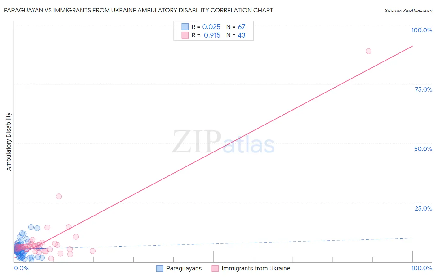 Paraguayan vs Immigrants from Ukraine Ambulatory Disability