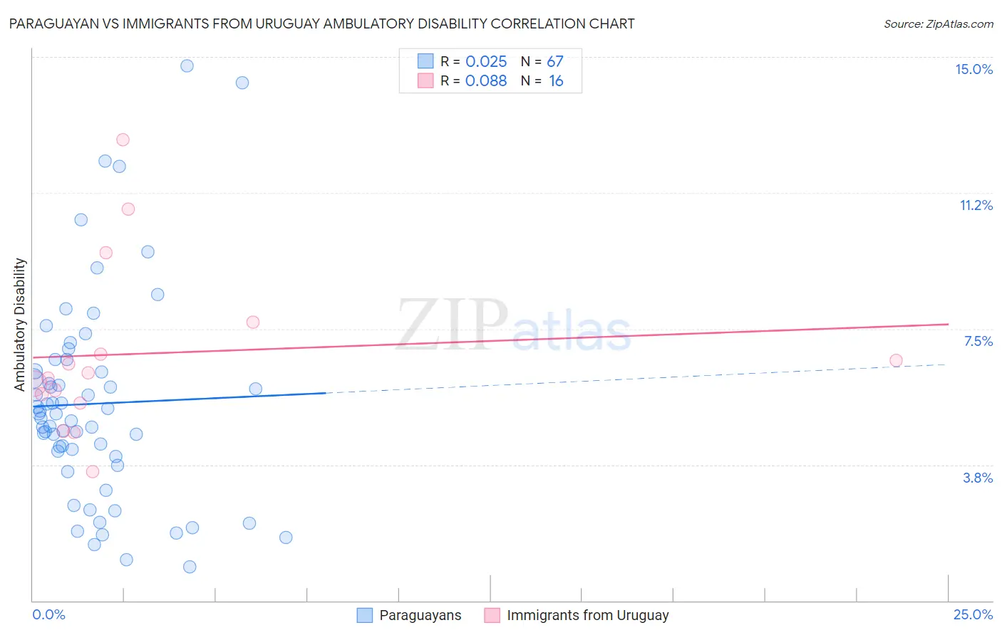 Paraguayan vs Immigrants from Uruguay Ambulatory Disability