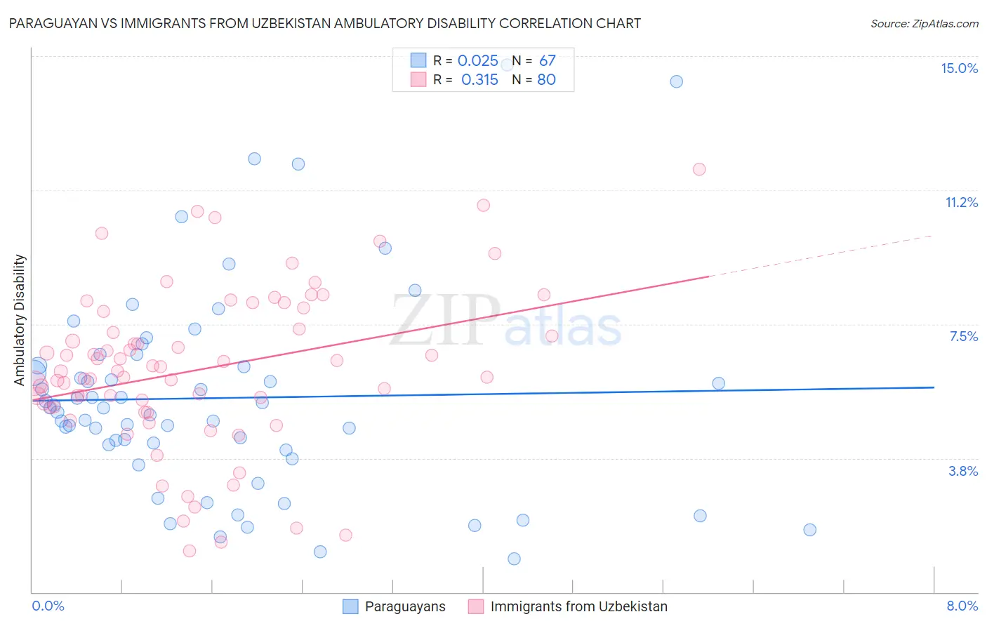 Paraguayan vs Immigrants from Uzbekistan Ambulatory Disability