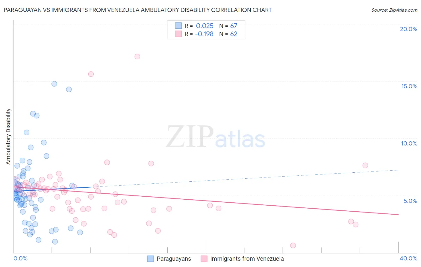 Paraguayan vs Immigrants from Venezuela Ambulatory Disability