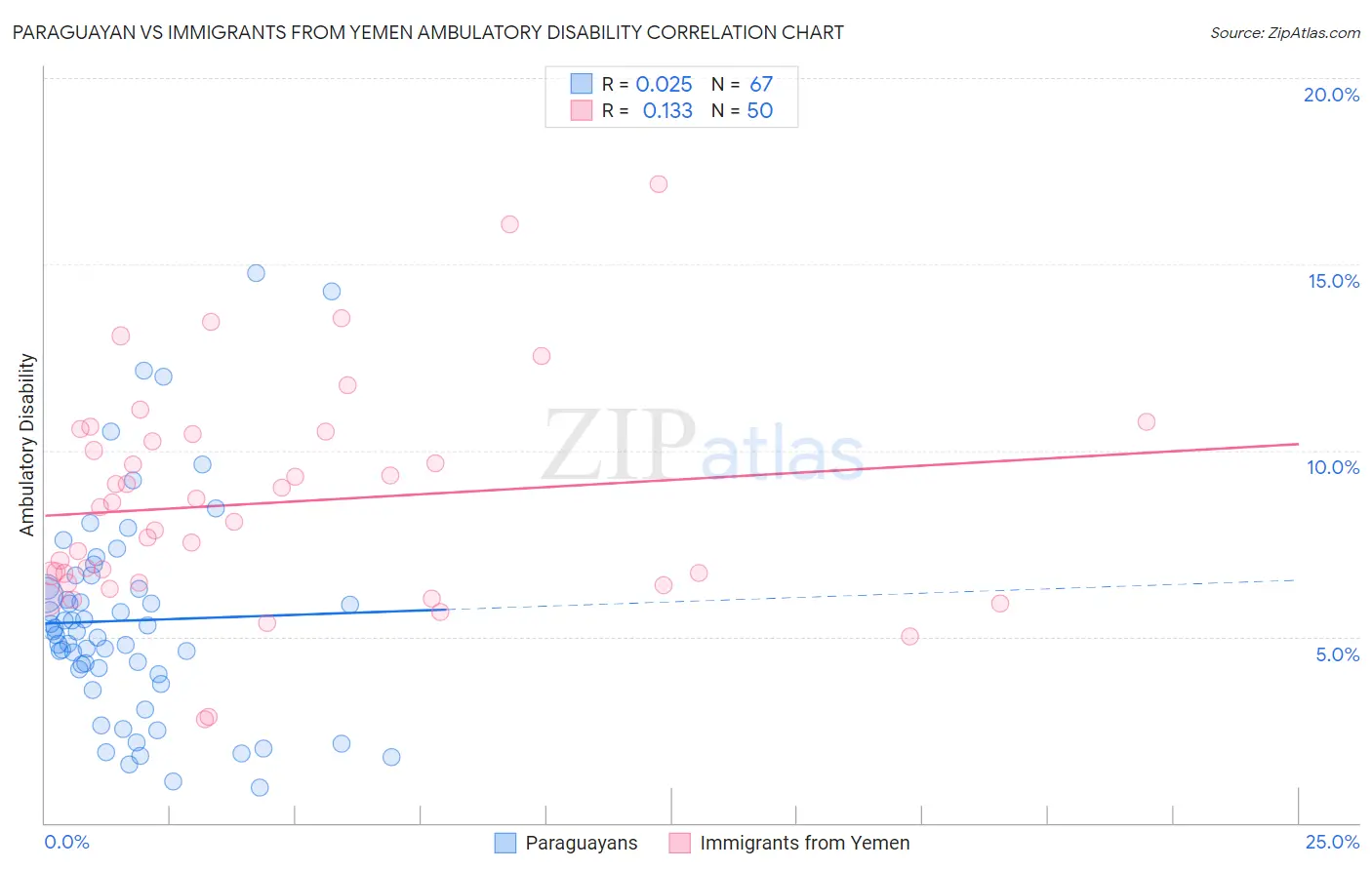 Paraguayan vs Immigrants from Yemen Ambulatory Disability