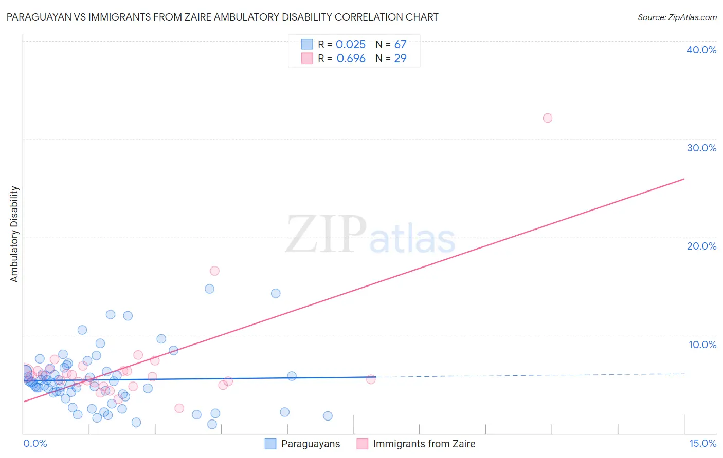 Paraguayan vs Immigrants from Zaire Ambulatory Disability