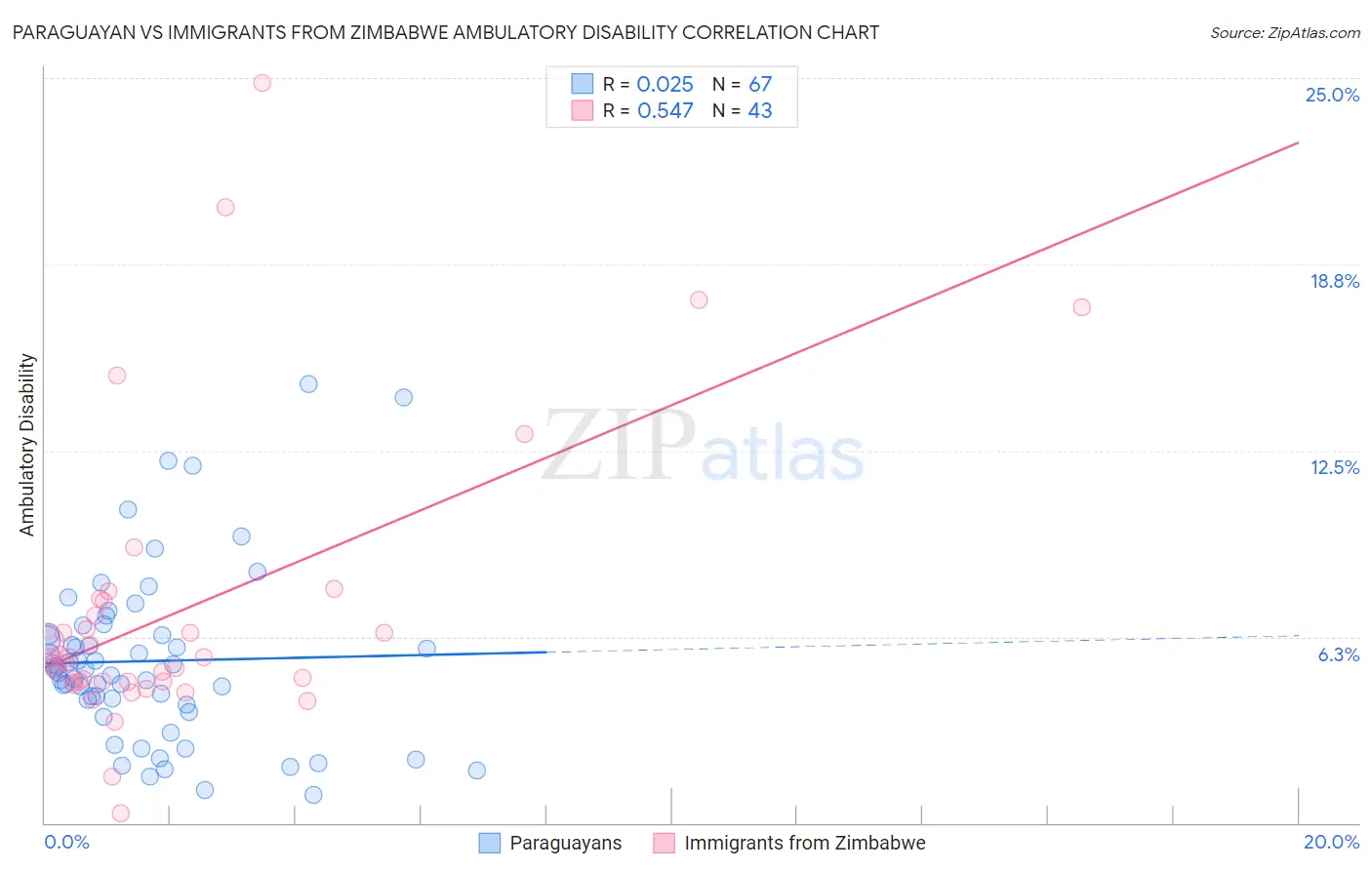 Paraguayan vs Immigrants from Zimbabwe Ambulatory Disability