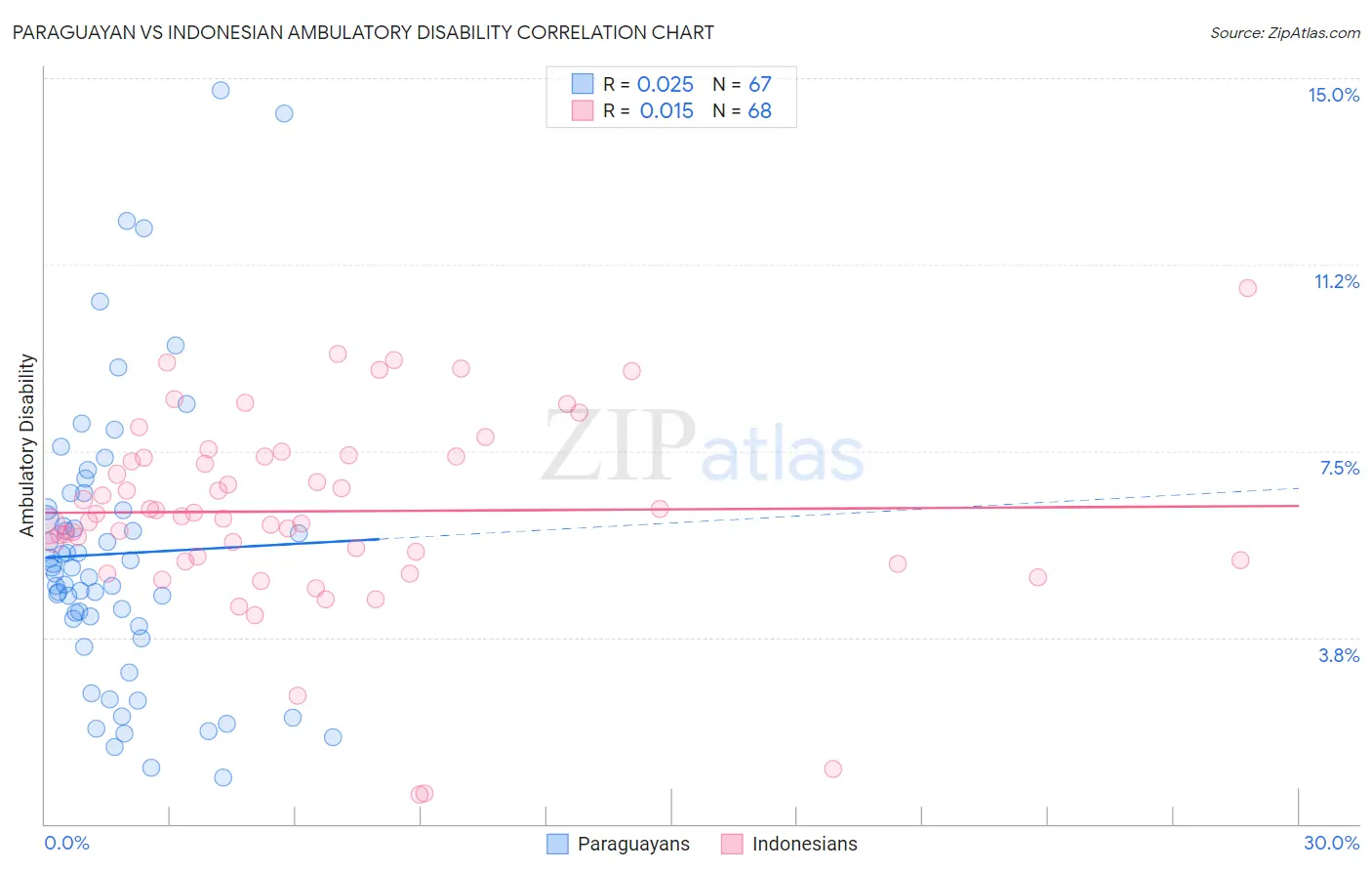 Paraguayan vs Indonesian Ambulatory Disability