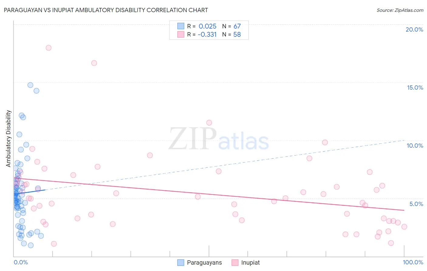 Paraguayan vs Inupiat Ambulatory Disability