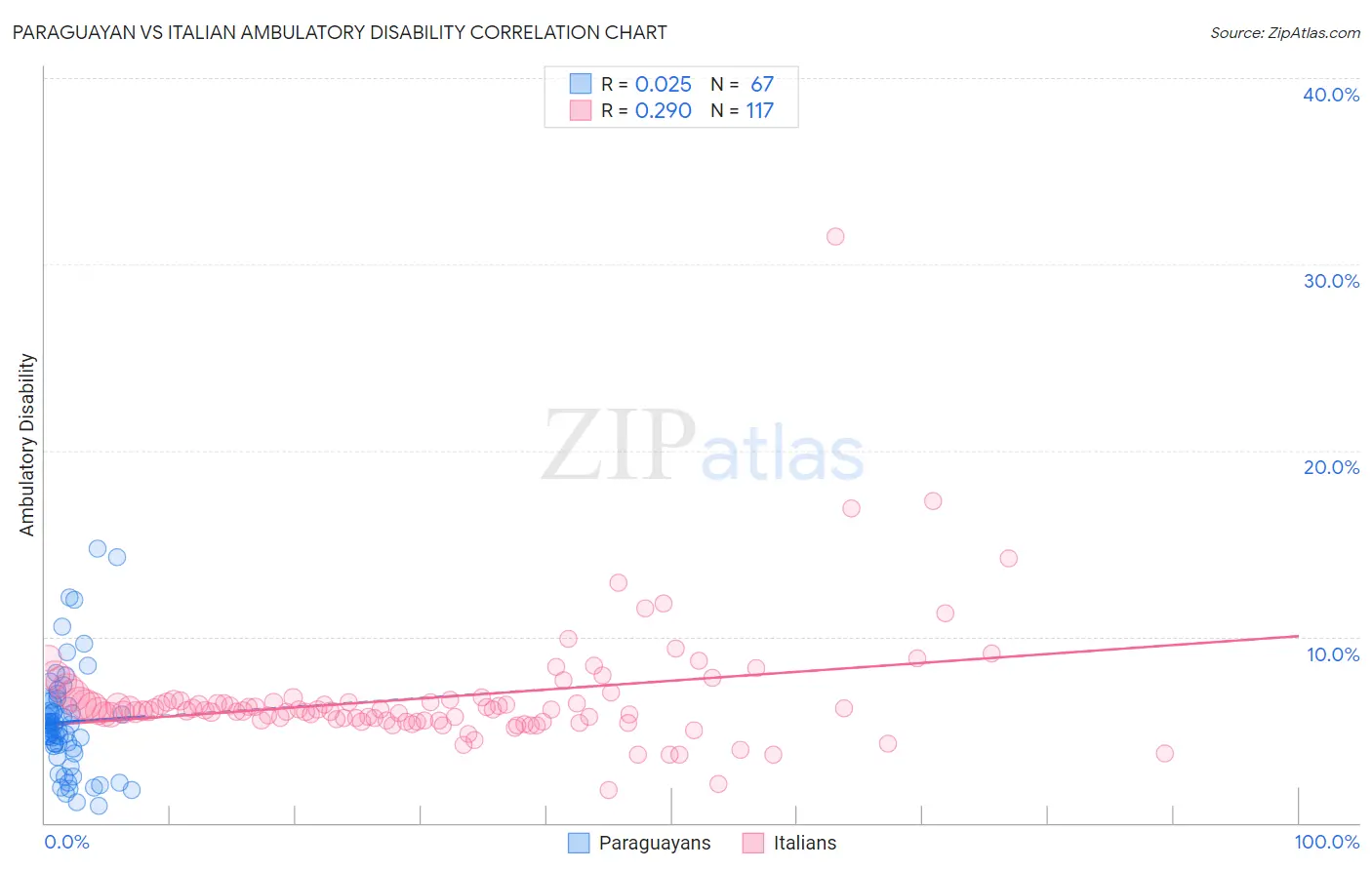 Paraguayan vs Italian Ambulatory Disability