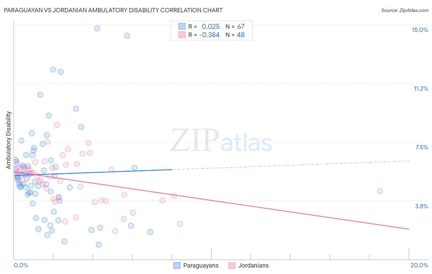Paraguayan vs Jordanian Ambulatory Disability