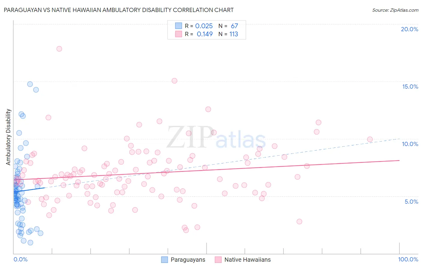 Paraguayan vs Native Hawaiian Ambulatory Disability