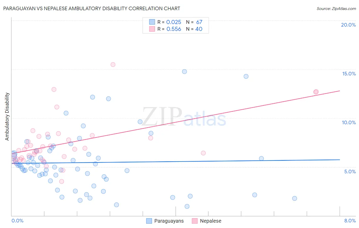 Paraguayan vs Nepalese Ambulatory Disability
