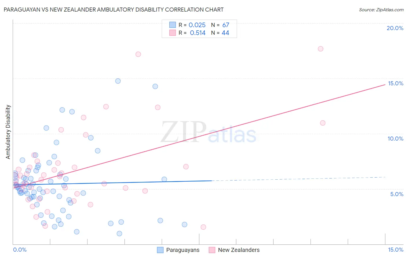 Paraguayan vs New Zealander Ambulatory Disability