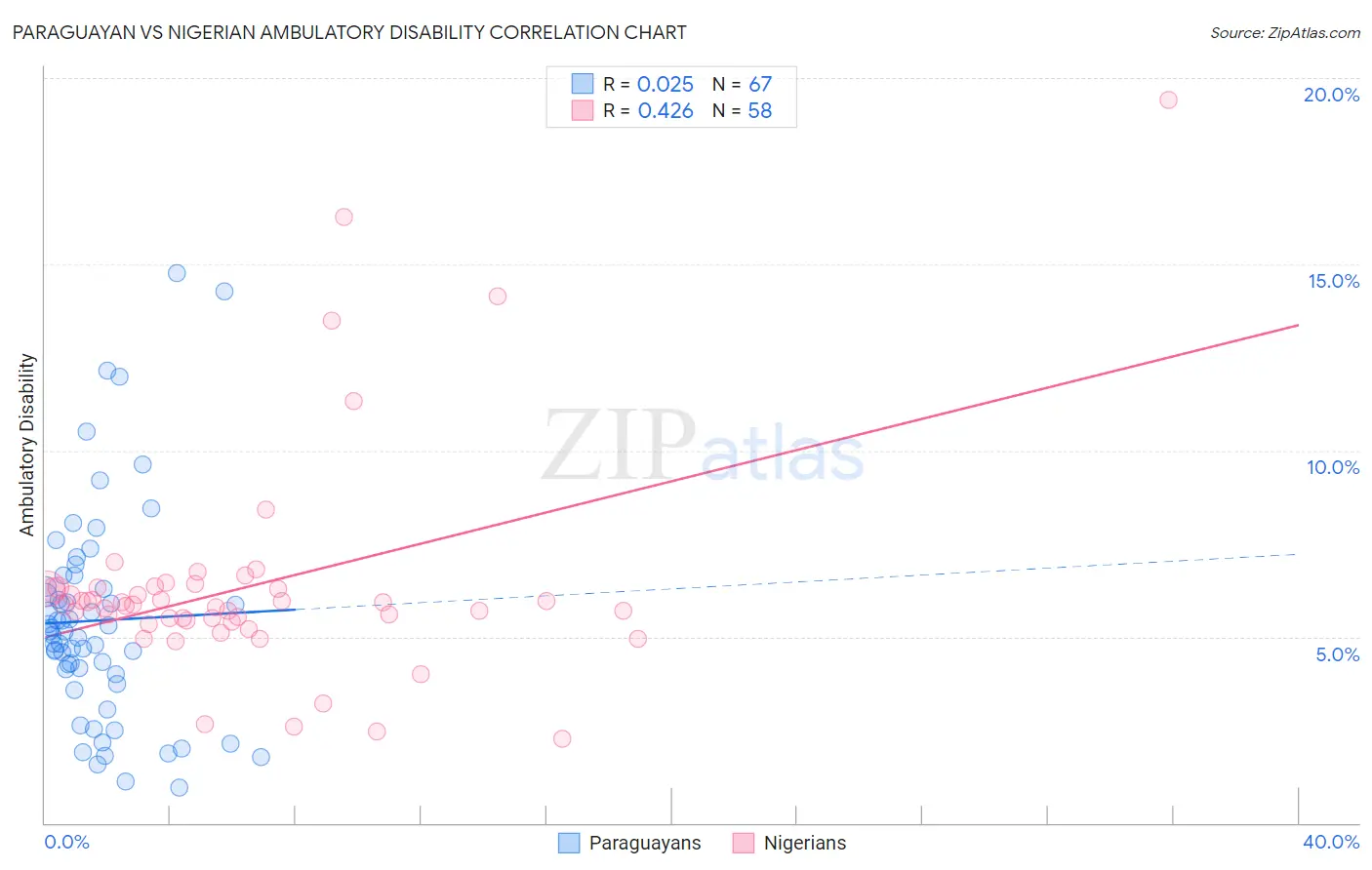 Paraguayan vs Nigerian Ambulatory Disability