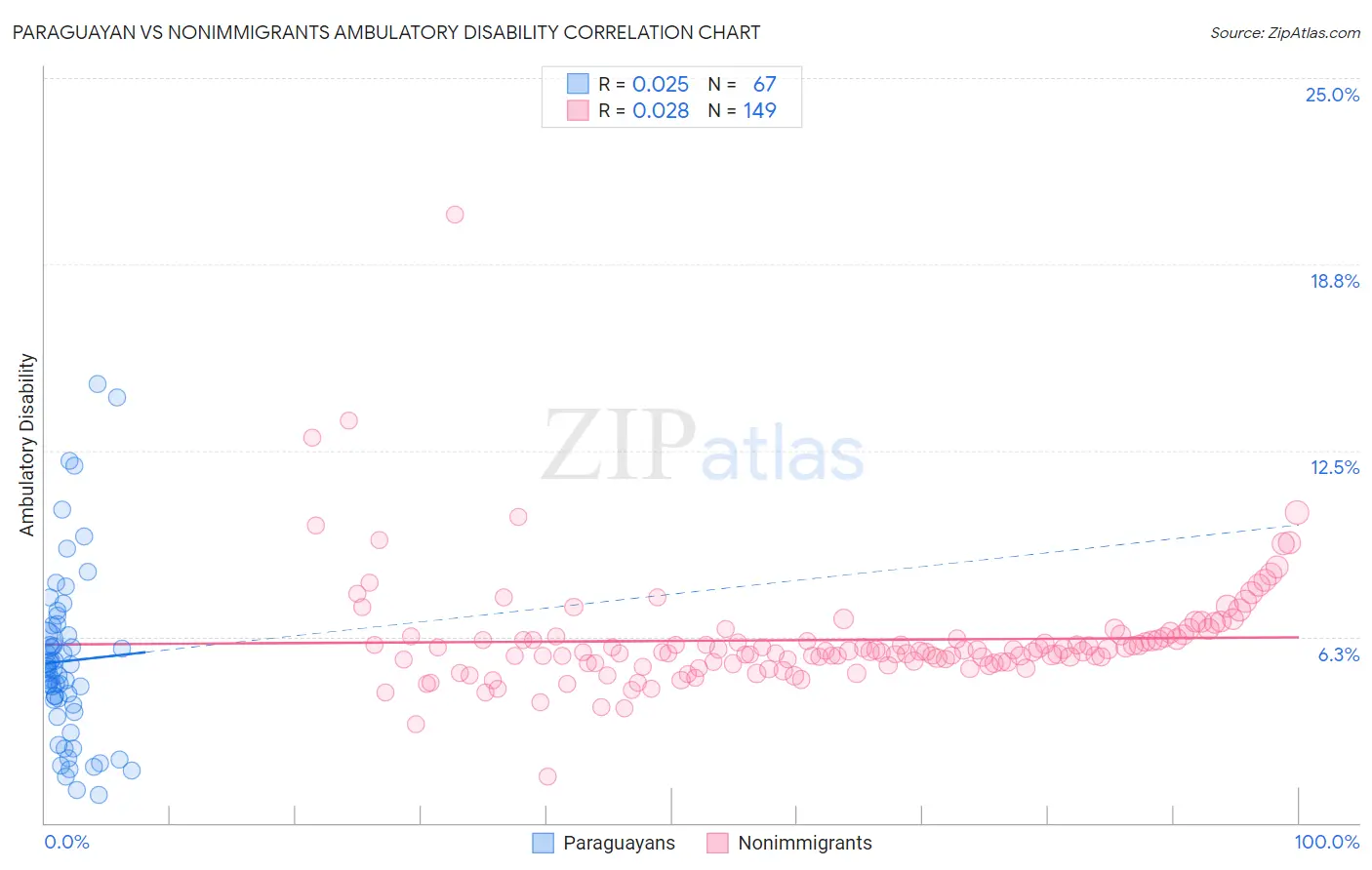 Paraguayan vs Nonimmigrants Ambulatory Disability