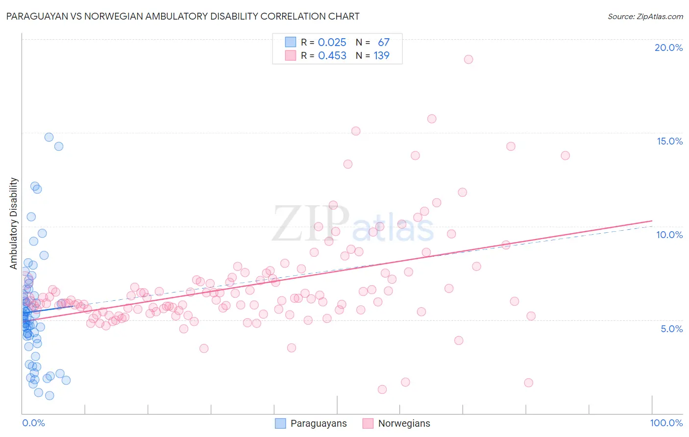 Paraguayan vs Norwegian Ambulatory Disability