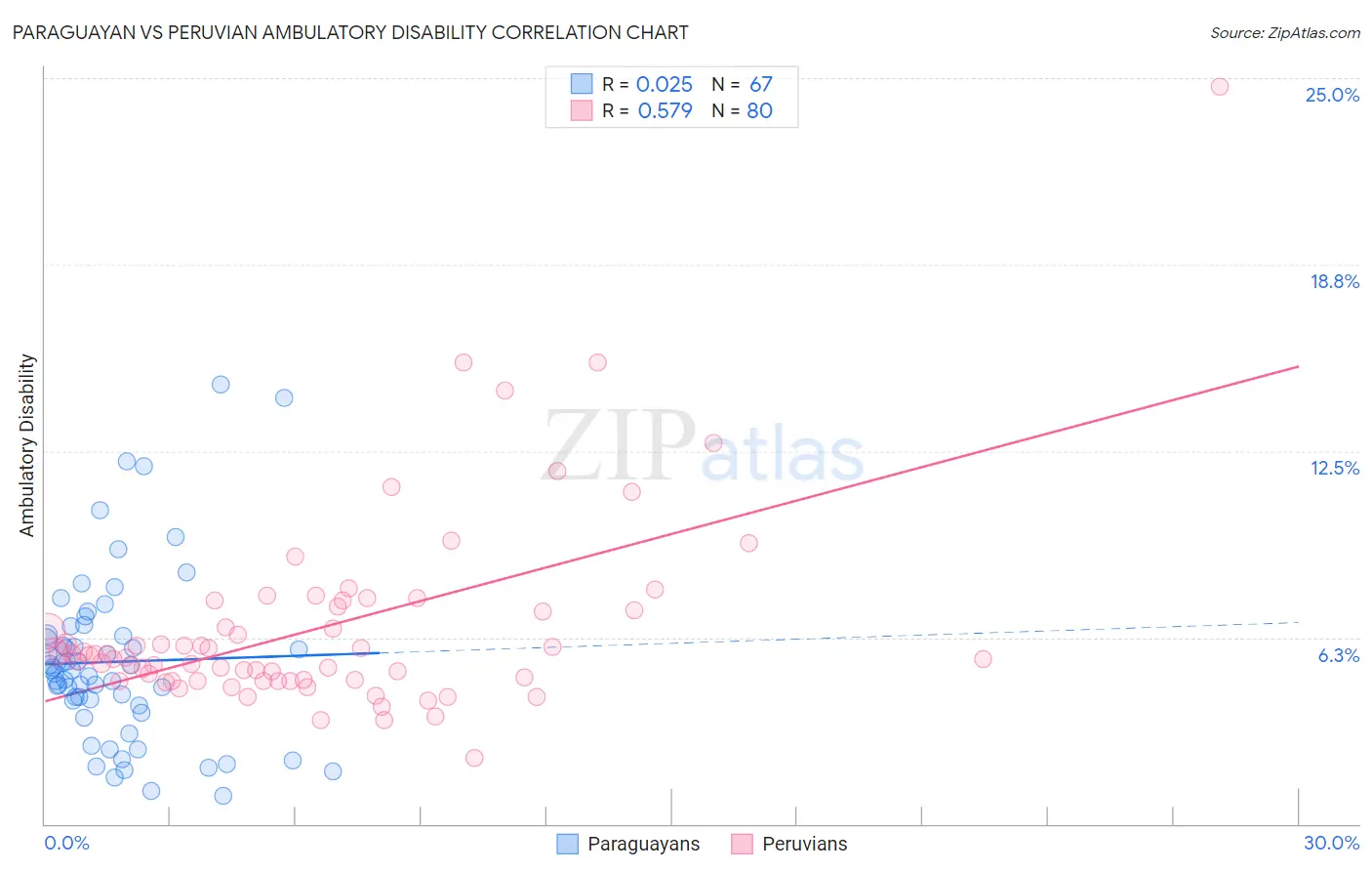 Paraguayan vs Peruvian Ambulatory Disability